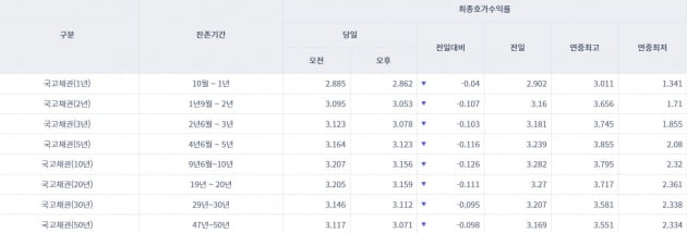 [오늘의 채권시장] 국고채 일제히 하락…3년물 3.078% 마감