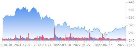 홈디포, 월가 예상치 웃돈 실적에도 주가 하락