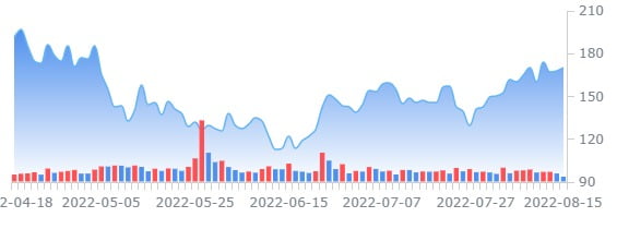 UBS, 클라우드 지출 둔화 조짐…스노우플레이크 '중립'