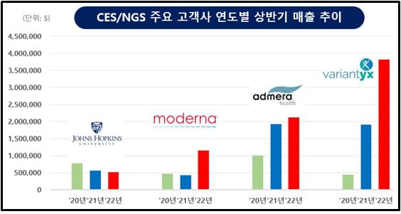 소마젠, 상반기 매출 1553만달러…전년比 31.9%↑