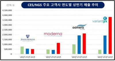 소마젠, 상반기 매출 1553만달러…전년比 31.9%↑