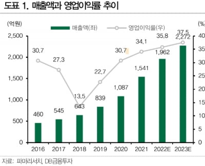 “파마리서치, 예상치 웃돈 2분기 실적…주가는 저평가”