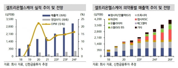 “셀트리온헬스케어, 2분기 깜짝 실적…하반기 성장 이어갈 것”