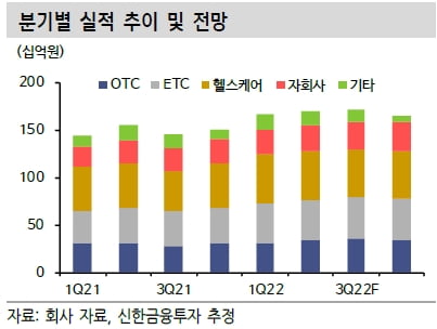 “동국제약, 2분기 호실적 하반기에도 이어질 것”