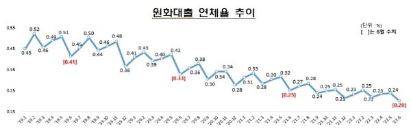 6월 국내은행 원화대출 연체율 0.20%…전월 대비 0.04%P 하락