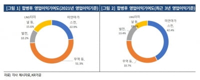 "포스코인터내셔널의 포스코에너지 합병은 신용도에 긍정적"