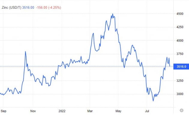 유럽 공급량 감소에 폭등한 아연 가격, 하루새 4% 하락 [원자재 포커스]