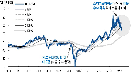 [마켓PRO] 국제유가 약세 지속? 올 겨울 100달러 재탈환 가능성 잔존