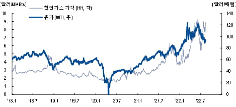 [마켓PRO] 국제유가 약세 지속? 올 겨울 100달러 재탈환 가능성 잔존