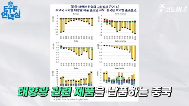 3개월 수익률 50%...중국 태양광 ETF 앞으로 더 오를까? [주코노미TV]