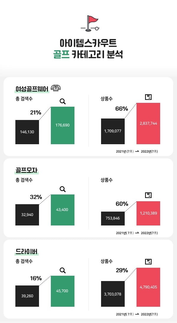 "네이버에서만 1조 25억원어치 팔렸다"…뭐길래?