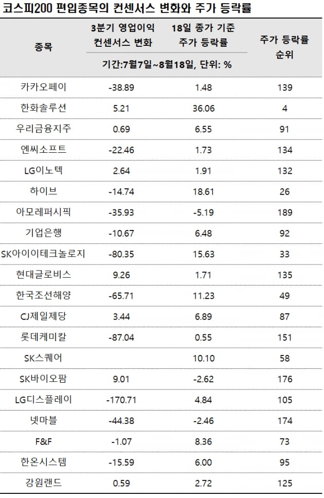 [마켓PRO] 실적 전망 뒷걸음질에도 주가 튀어 오른 종목은?