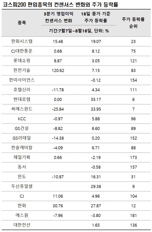 [마켓PRO] 실적 전망 뒷걸음질에도 주가 튀어 오른 종목은?