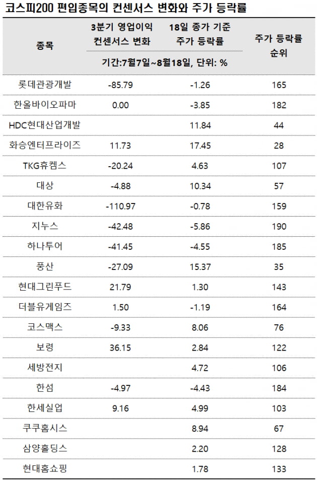 [마켓PRO] 실적 전망 뒷걸음질에도 주가 튀어 오른 종목은?