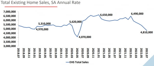 美 부동산 시장 열기 식었다…기존 주택 판매 6개월 연속 감소