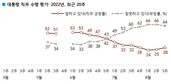 윤석열 대통령 지지율 추이. 갤럽