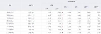 [오늘의 채권시장] 긴축 우려에 국고채 일제히 상승…3년물 연 3.197% 마감