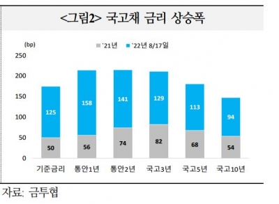 [Special] 금리인상기에 ‘황금알’ 낳는 채권 투자 톺아보기