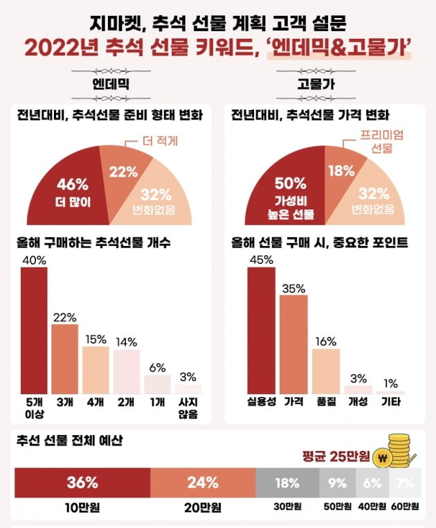 신세계그룹 계열 온라인쇼핑몰 옥션이 지난 4일부터 10일까지 고객 2320명을 대상으로 추석 선물 계획 설문조사를 진행한 결과, '가성비 높은 선물을 고르겠다'는 응답자가 전체의 50%로 집계됐다. '프리미엄 선물을 고르겠다'는 응답자는 18%에 불과했다. 사진=G마켓글로벌