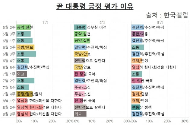 윤석열 대통령 취임 후 긍정 평가 이유 1~3위. /그래프=신현보 한경닷컴 기자