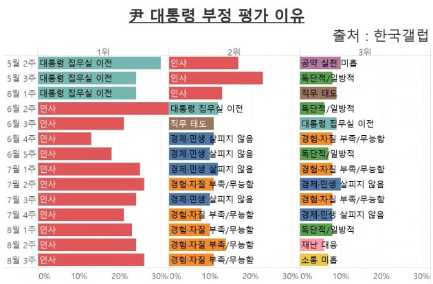 윤석열 대통령 취임 후 부정 평가 이유 1~3위. /그래프=신현보 한경닷컴 기자