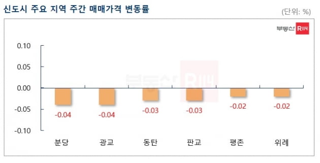 "재건축 물 건너 갔나"…분당 집값, 석 달 만에 2억 '뚝'