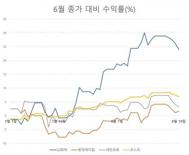 자료=에프앤가이드 데이터가이드