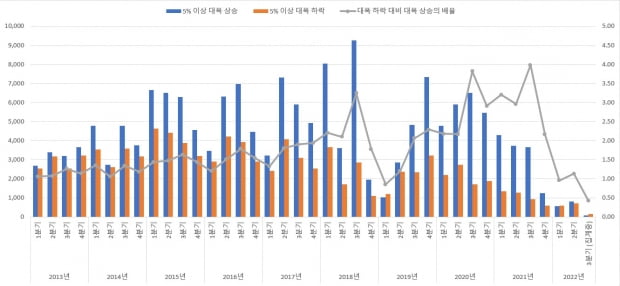 서울 아파트 상승 및 하락 거래량 추이. 사진=직방