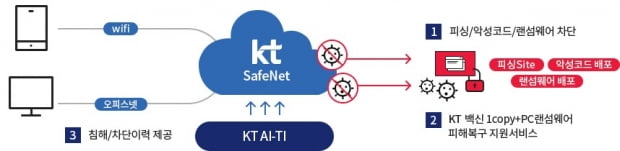 KT 세이프넷 서비스 구성도. 사진=KT 제공