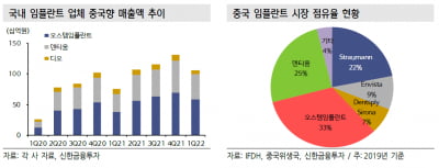 “中, 치과용 임플란트 물량기반조달…국내 영향 적을 것”