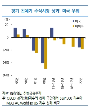 경기 침체 피할 수 없다면 이기는 투자 전략은?