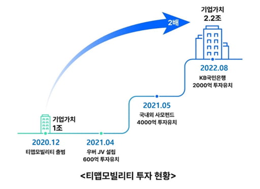 분사 2년만에 기업가치 두 배 뛴 티맵…"금융 손잡고 혁신 서비스"