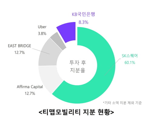 분사 2년만에 기업가치 두 배 뛴 티맵…"금융 손잡고 혁신 서비스"