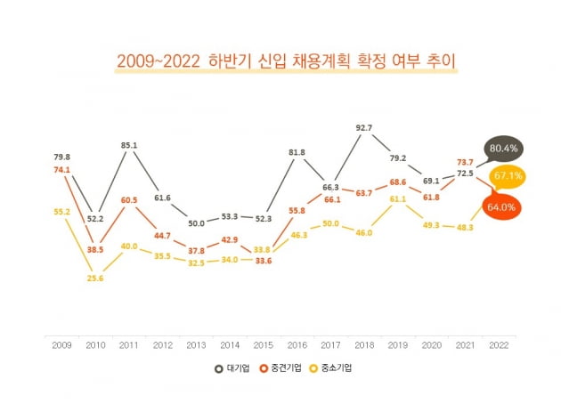 대기업 80% 대졸신입 채용…'한 자릿수 소규모 채용'