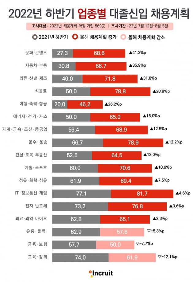 대기업 80% 대졸신입 채용…'한 자릿수 소규모 채용'