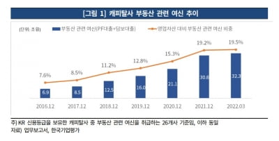 캐피탈社 브릿지론 10.5조 '눈덩이'…커지는 부실 우려