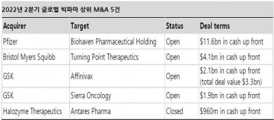 “경기침체 불구 글로벌 기업 바이오 M&A는 회복세”