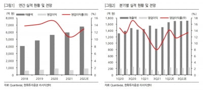 “동국제약, 2분기 최대 매출…하반기 수익성 개선될 것”