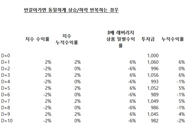 [마켓PRO] "성공한 사람 없다, 3배 레버리지 투자 절대하지 마세요"