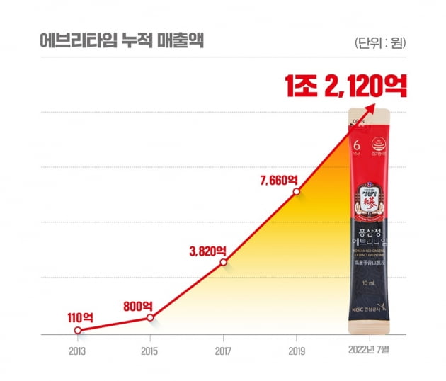 KGC 인삼공사는 자사 홍삼 브랜드 정관장 '홍삼정 에브리타임'의 누적 매출이 올해 7월 기준 1조2120억원으로 1조원을 넘어섰다고 23일 밝혔다. 사진=KGC 인삼공사