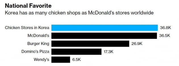 한국의 치킨 가게 수는 전세계 맥도날드 매장 수보다 많은 것으로 나타났다. /출처=블룸버그통신