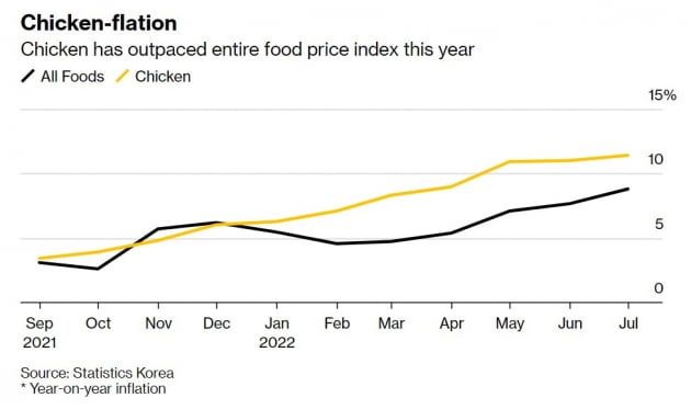 지난달 치킨 값 상승률은 11.4%로 전체 물가 상승률은 8.8%를 웃돌았다. /출처=블룸버그통신