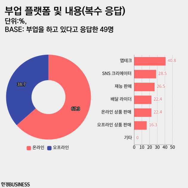 95.2% "향후 부업 할 계획 있다" 가장 선호도 높은 부업은? [2030 서베이 부업 편]