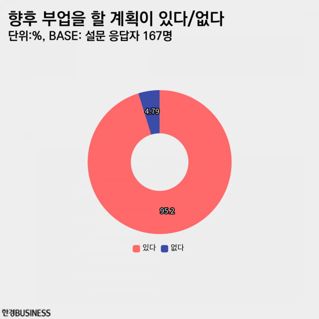 95.2% "향후 부업 할 계획 있다" 가장 선호도 높은 부업은? [2030 서베이 부업 편]