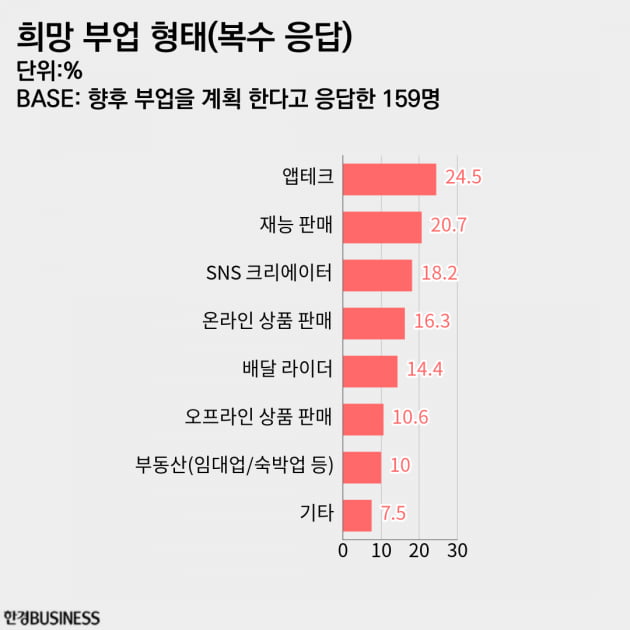 95.2% "향후 부업 할 계획 있다" 가장 선호도 높은 부업은? [2030 서베이 부업 편]