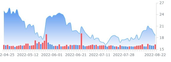 메이시스, 2분기 매출·순익, 월가 예상 웃돌아