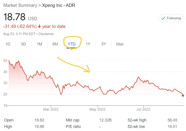 중국 전기차 업체인 엑스펑 주가는 올 들어 큰 폭 하락했다.