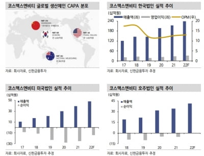 “코스맥스엔비티, 해외법인이 실적 이끌 것…순이익 흑전 기대”