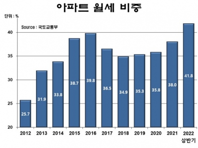 다가온 ‘월세 시대’…세입자도 마음 돌렸다[아기곰의 부동산 산책]