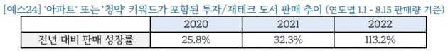 집값 떨어진다는데…'아파트·청약' 책 날개돋힌 듯 팔리네